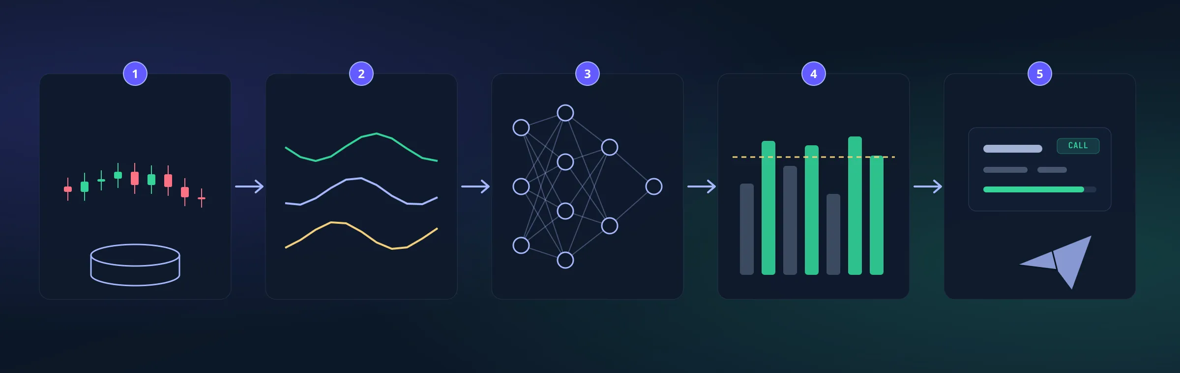 Diagram of the five steps: market data as candles and a database, three indicator lines, a small neural network, bars filtered by a threshold line and a published signal card with a paper plane