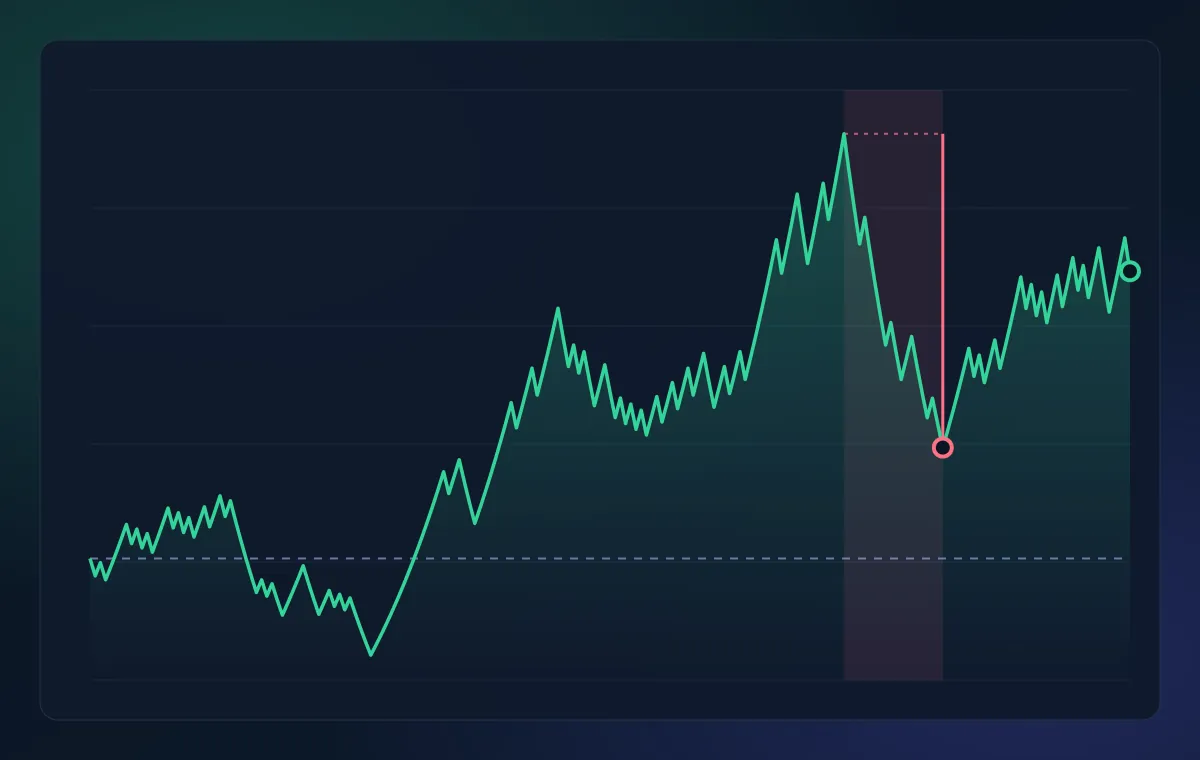 Line chart of the same 200 trades at a 5% stake. The balance first falls below $1,000, then climbs steeply, drops sharply late in the run and recovers part of the fall.