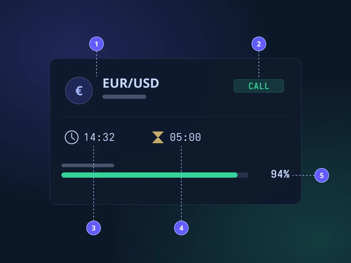 A signal card with five numbered parts: 1 the asset EUR/USD, 2 the direction CALL, 3 the time 14:32, 4 the expiry 05:00 and 5 the confidence of 94%